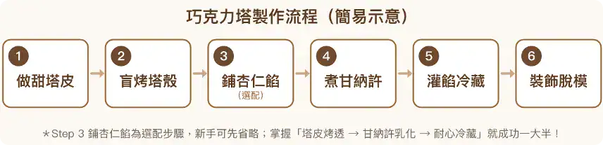 一張圖看懂巧克力塔製作流程，跟著做不慌張！