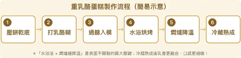 一張圖看懂重乳酪蛋糕製作流程，跟著做不出錯！