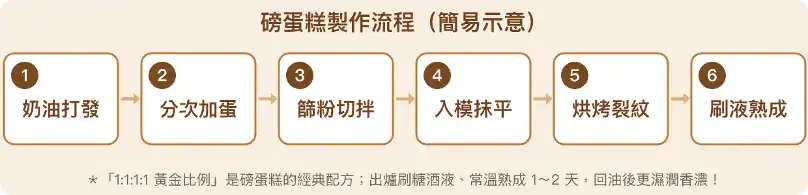 一張圖看懂磅蛋糕製作流程，跟著做不失敗！