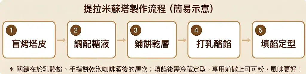 食譜5步驟
