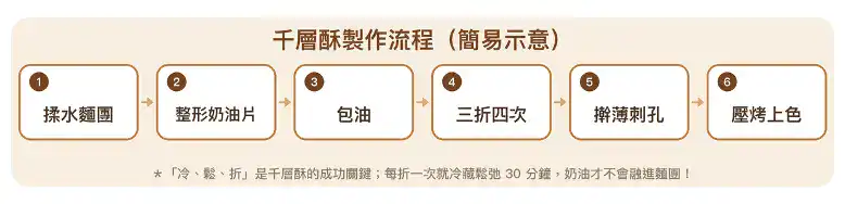 一張圖看懂千層酥製作流程，跟著做不失敗！